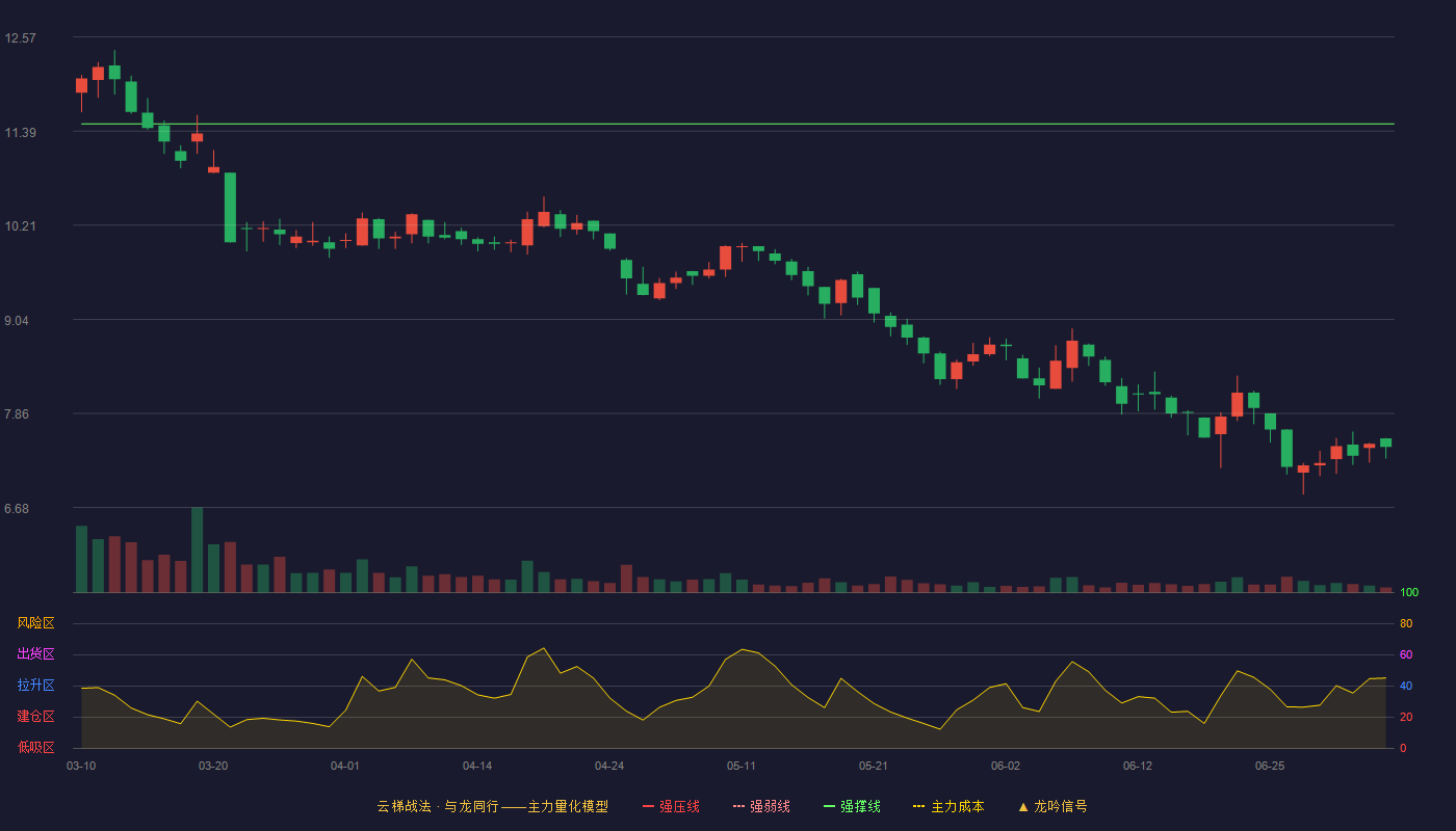 中寰股份(920260)云梯战法K线图 - 强压线15.40 强弱线13.44 强撑线11.48 破位区