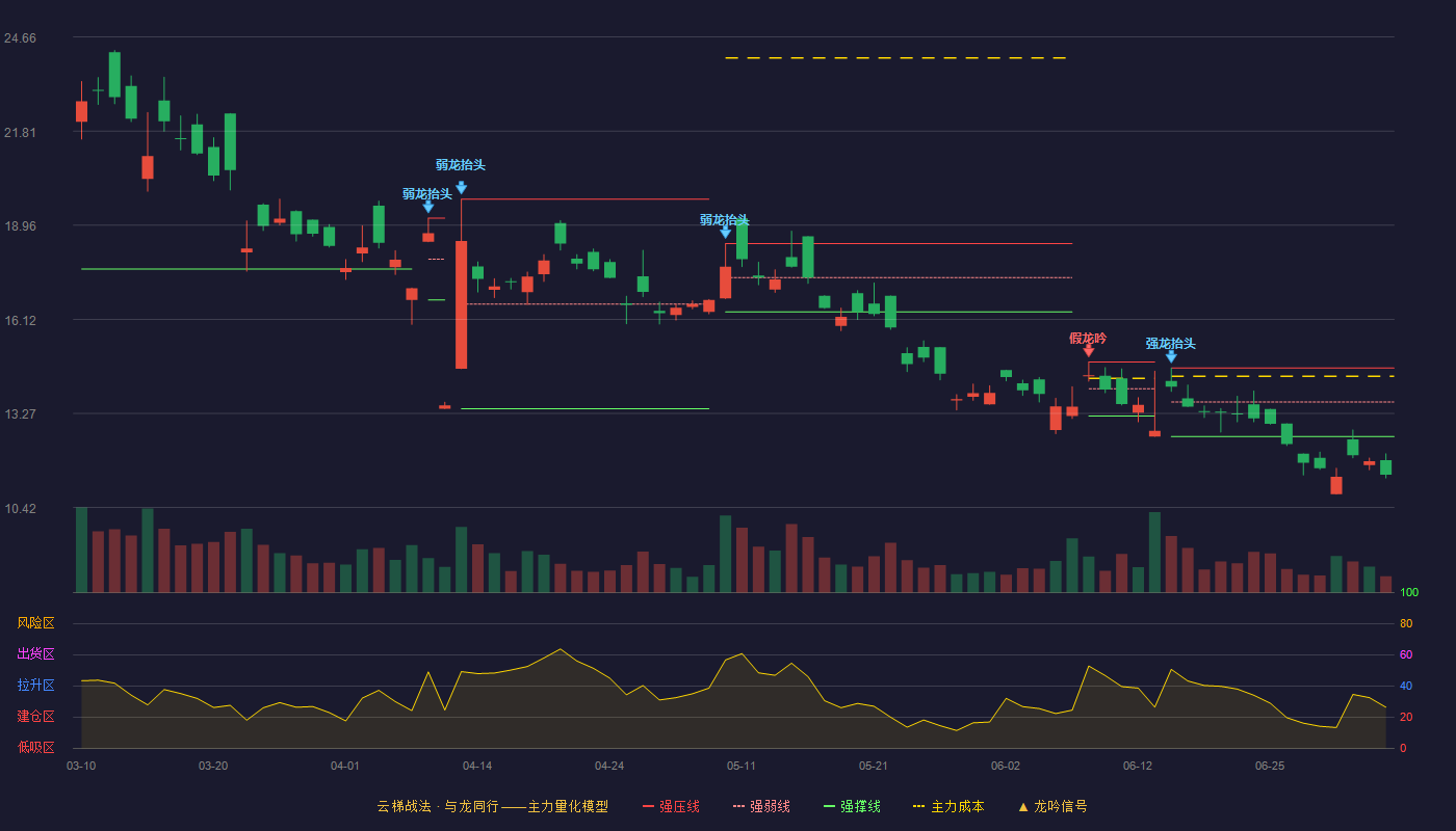 华光源海(920351)云梯战法K线图 - 强压线14.64 强弱线13.61 强撑线12.57 破位区