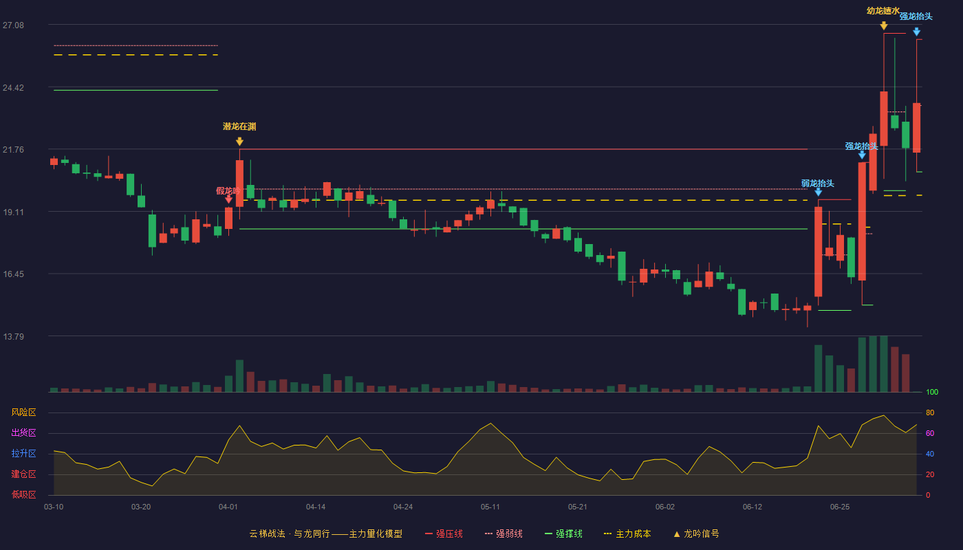 新赣江(920367)云梯战法K线图 - 强压线26.44 强弱线23.62 强撑线20.79 强势区