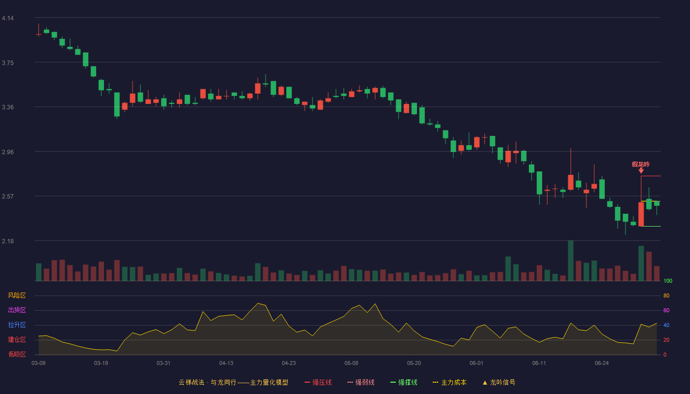 新安洁云梯战法K线图
