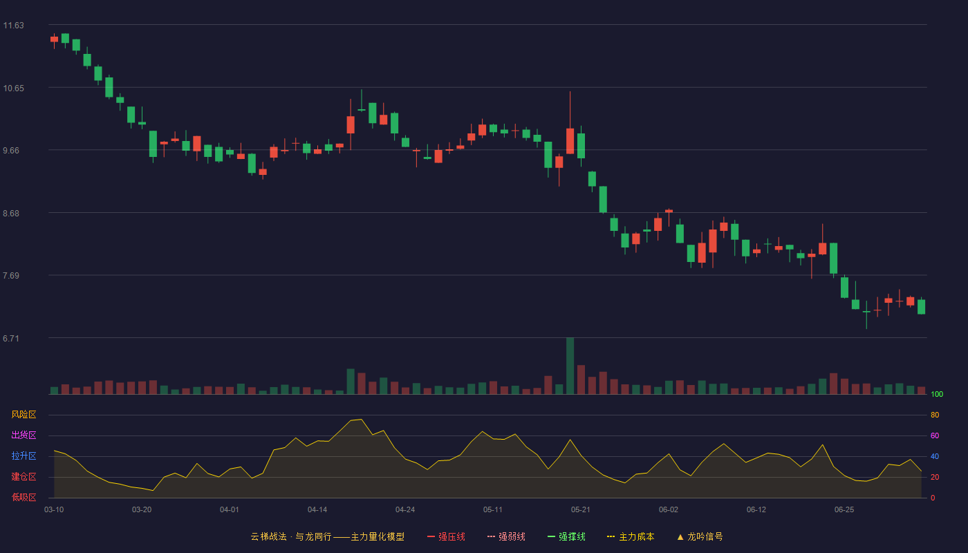 朗鸿科技云梯战法K线图