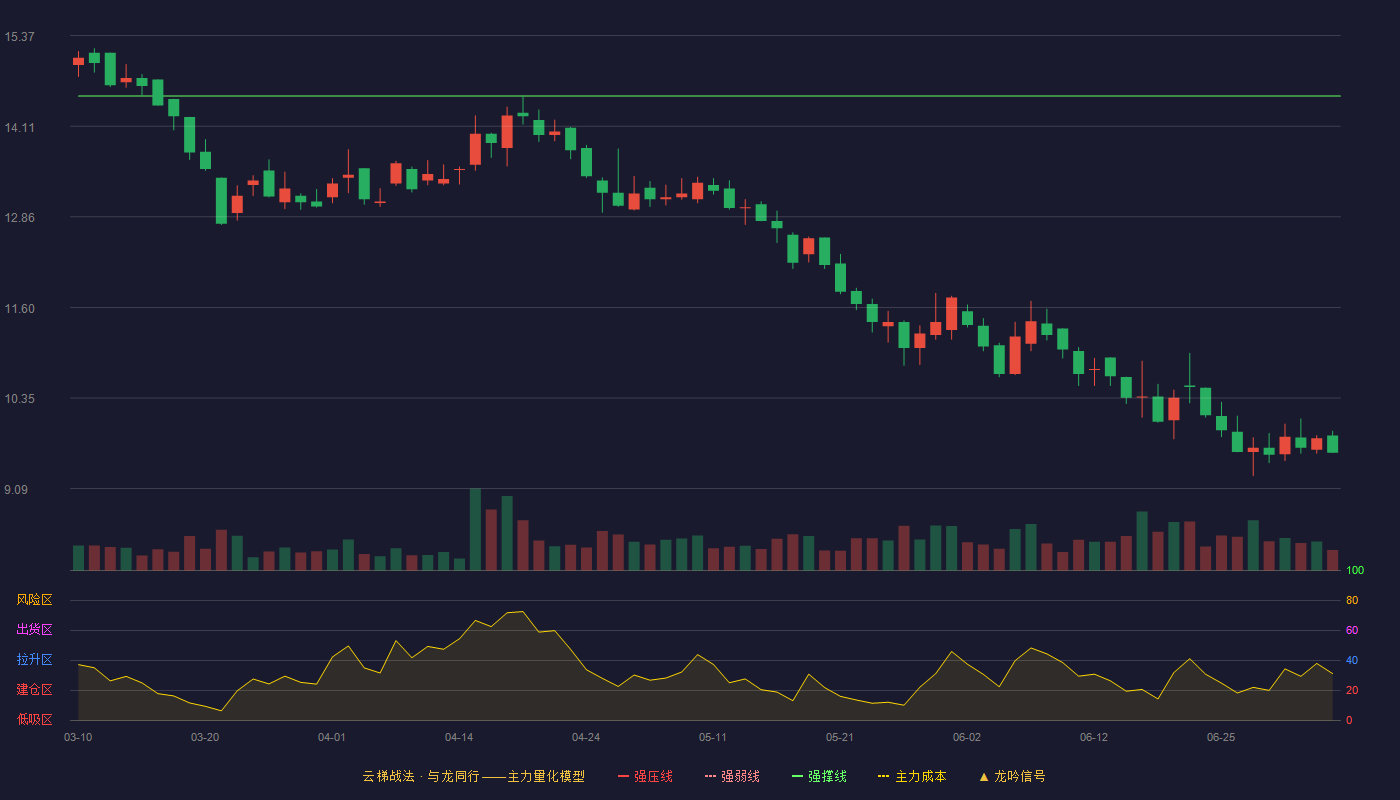 路斯股份(920419)云梯战法K线图 - 强压线16.47 强弱线15.50 强撑线14.53 破位区
