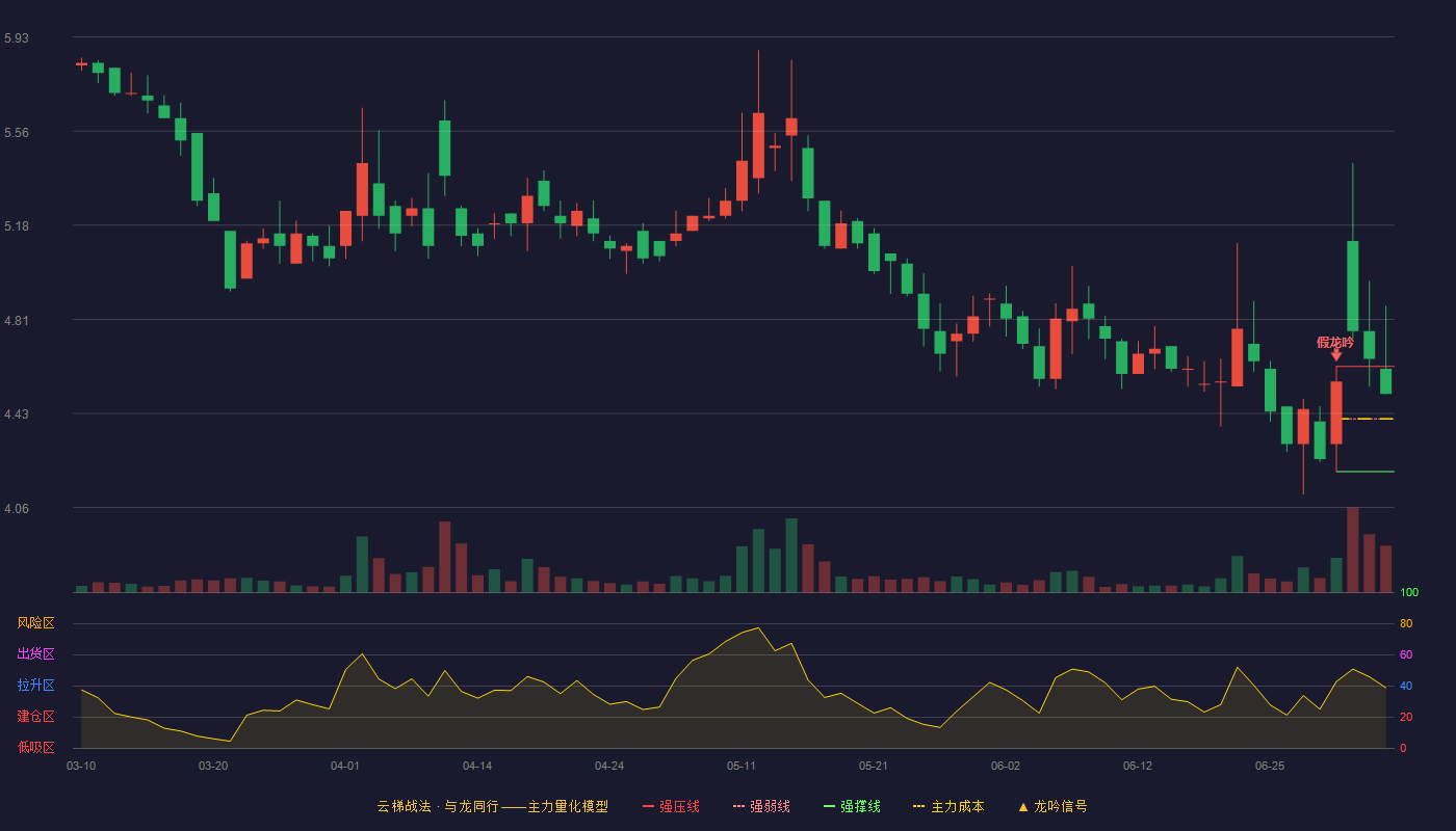大唐药业(920433)云梯战法K线图 - 强压线4.62 强弱线4.41 强撑线4.20 加速区