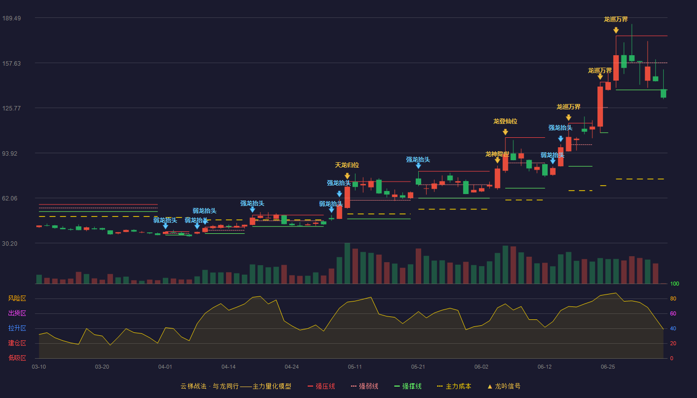 戈碧迦(920438)云梯战法K线图 - 强压线176.66 强弱线157.58 强撑线138.50 破位区