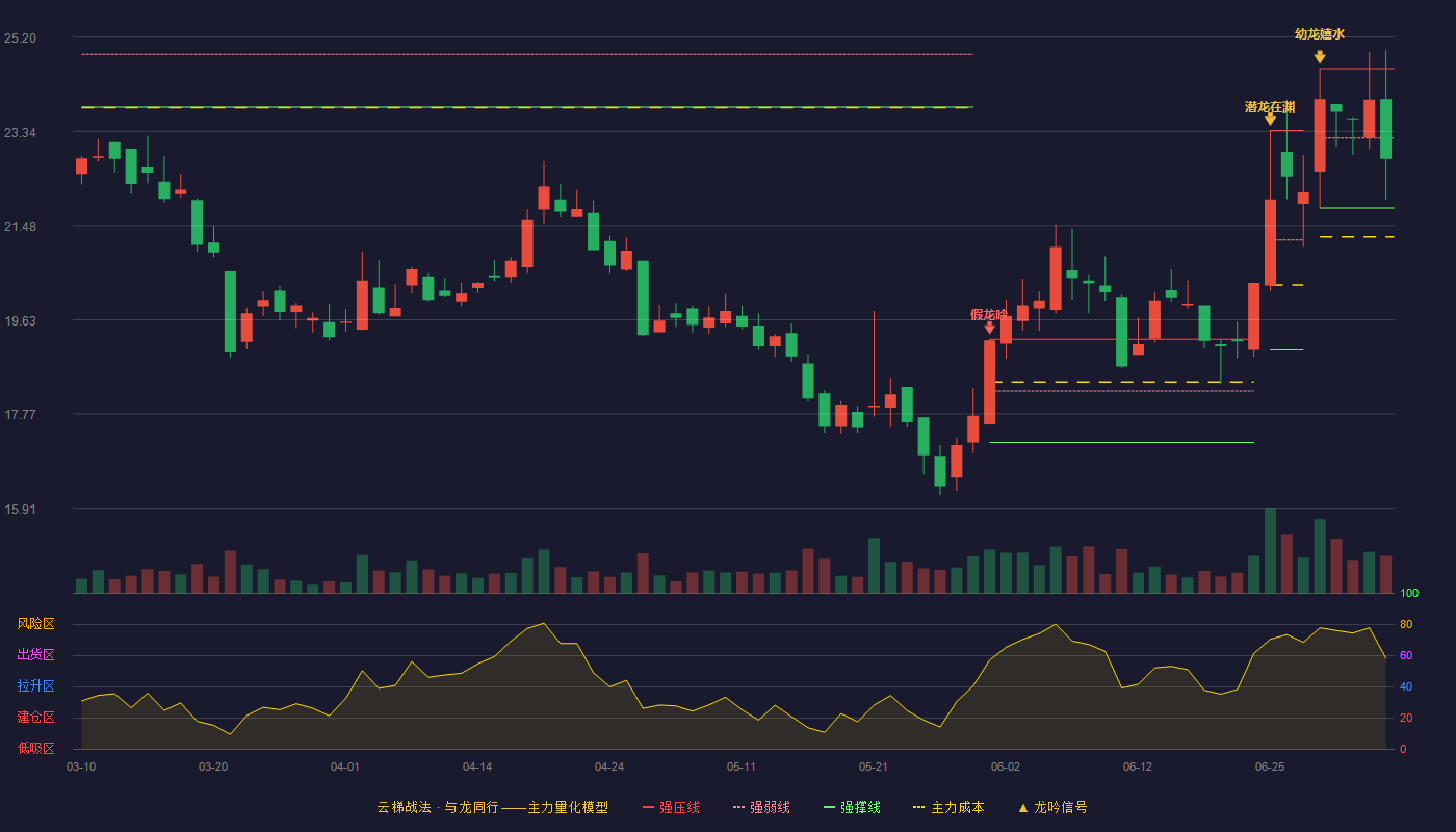 海能技术(920476)云梯战法K线图 - 强压线24.58 强弱线23.21 强撑线21.83 弱势区
