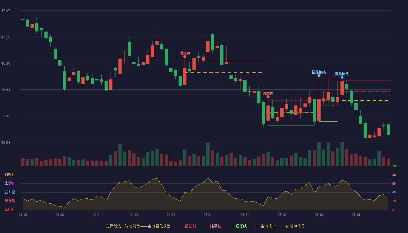 九菱科技云梯战法K线图