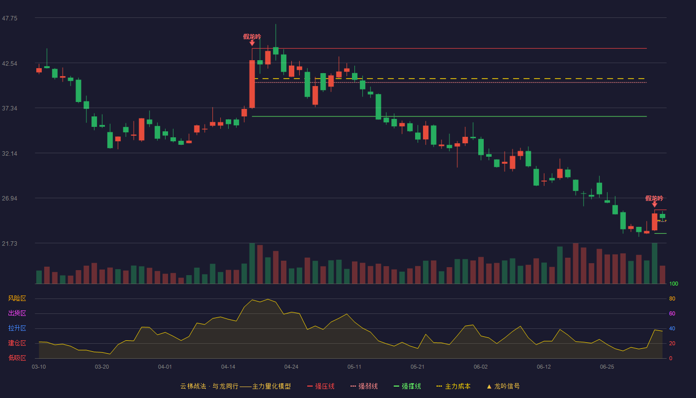 纳科诺尔云梯战法K线图