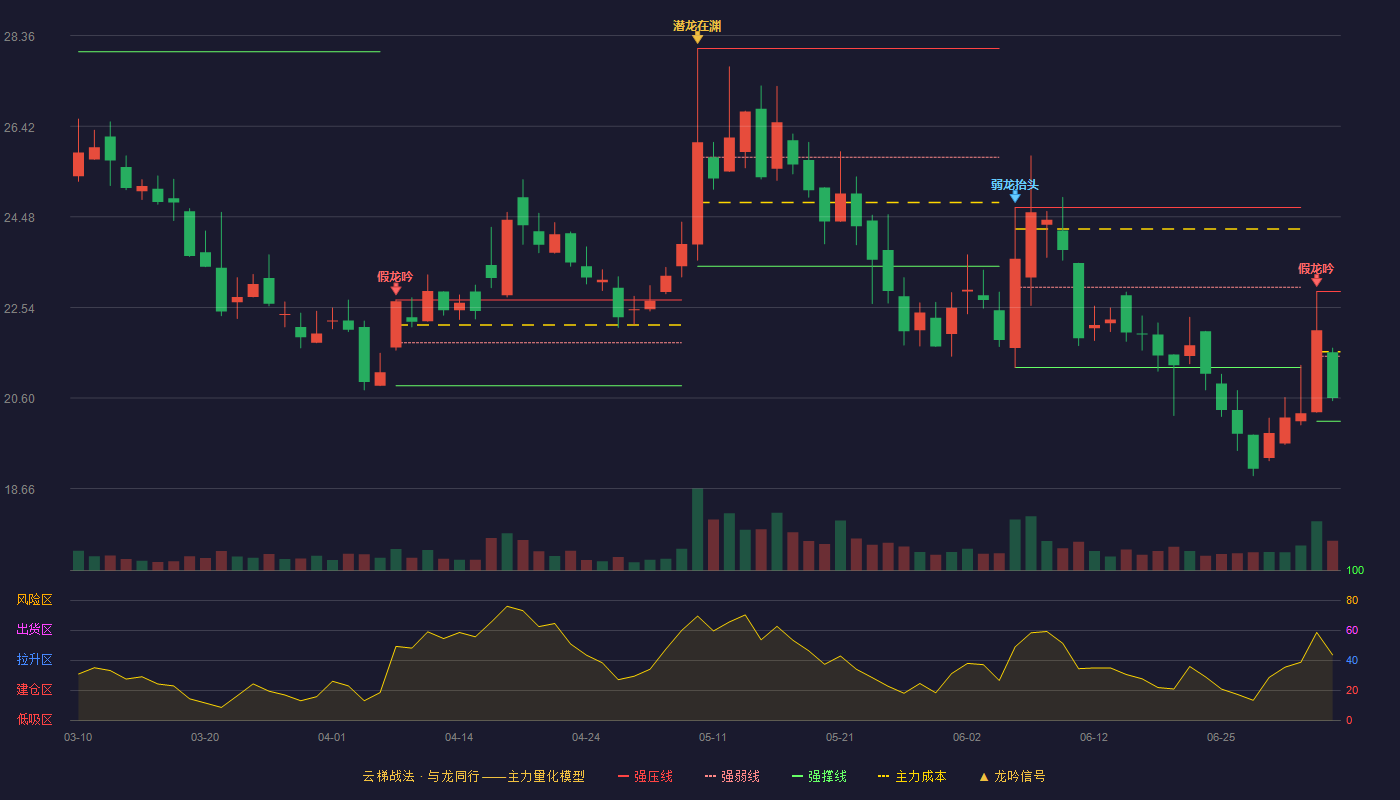 骏创科技云梯战法K线图