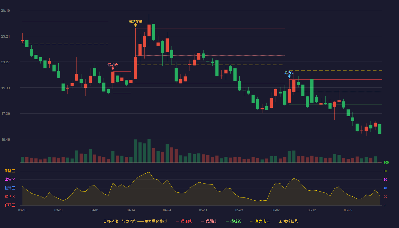 天润科技(920564)云梯战法K线图 - 强压线19.95 强弱线19.00 强撑线18.04 破位区
