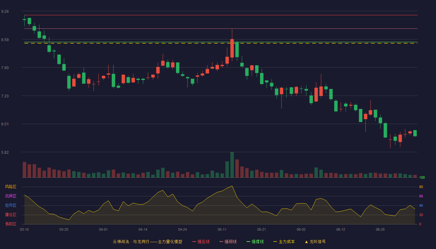 晨光电缆(920639)云梯战法K线图 - 强压线9.18 强弱线8.85 强撑线8.52 破位区