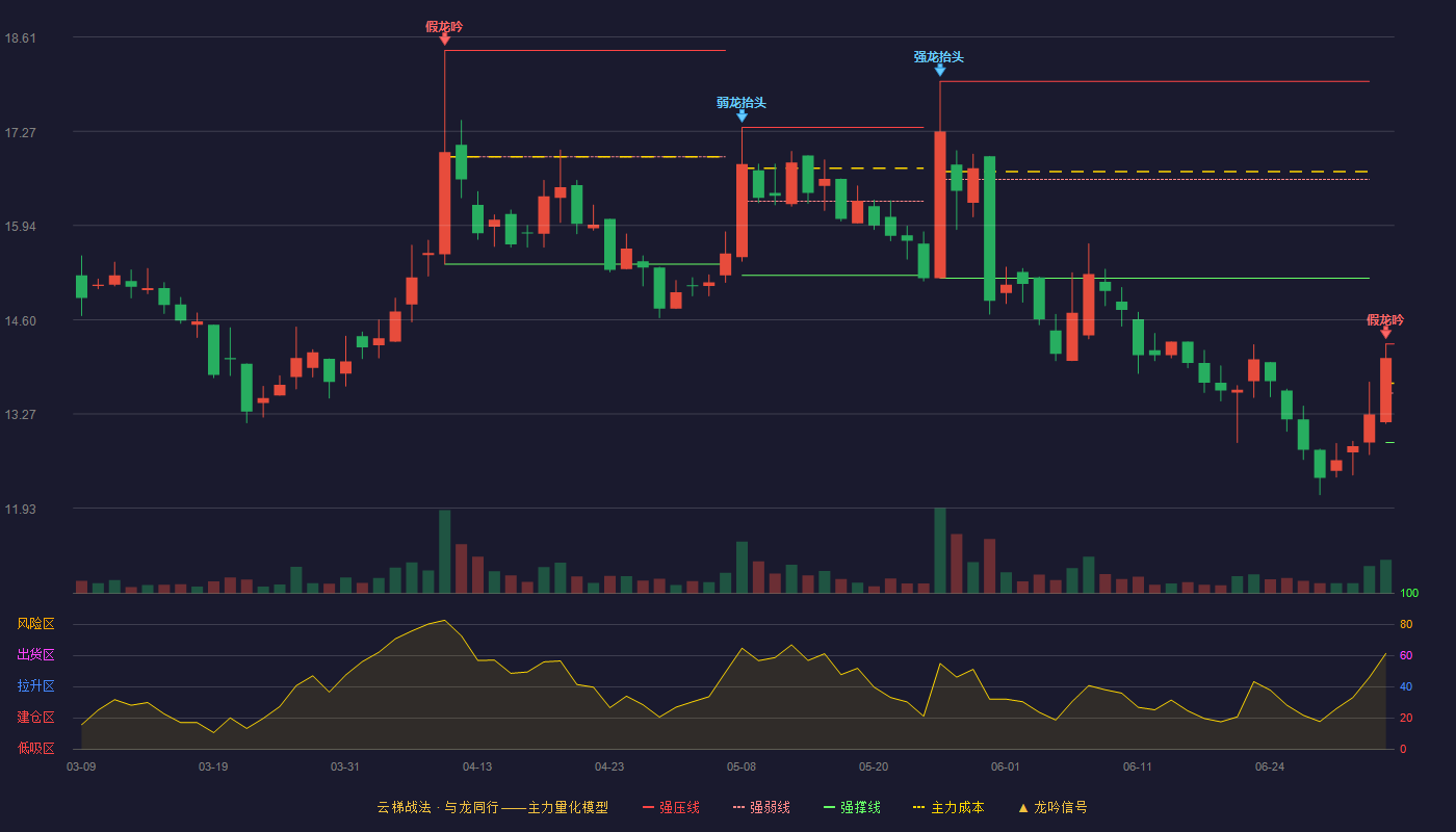 明阳科技(920663)云梯战法K线图 - 强压线14.26 强弱线13.56 强撑线12.86 破位区