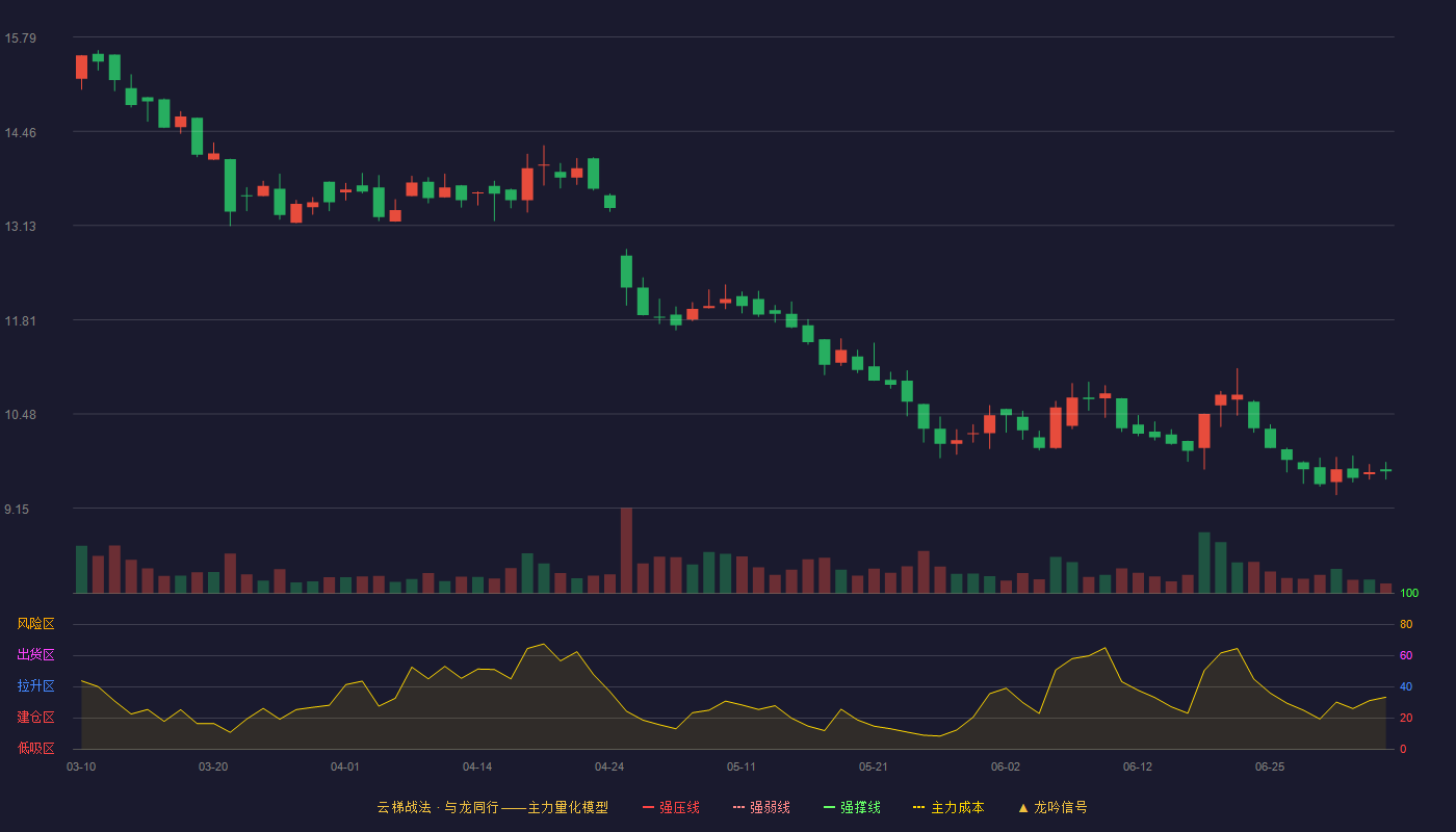 广厦环能(920703)云梯战法K线图 - 强压线17.97 强弱线17.13 强撑线16.29 破位区