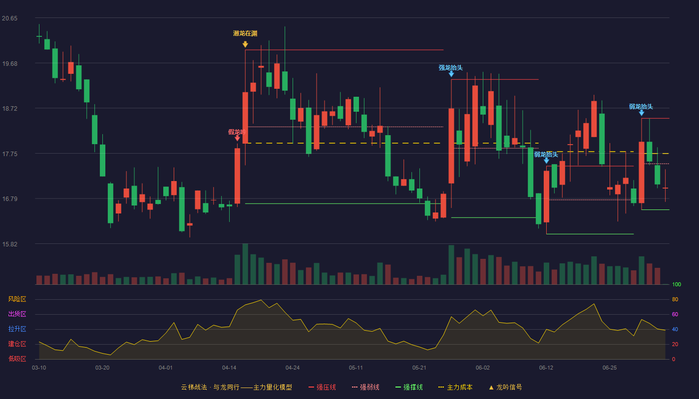 朱老六(920726)云梯战法K线图 - 强压线18.50 强弱线17.53 强撑线16.55 弱势区
