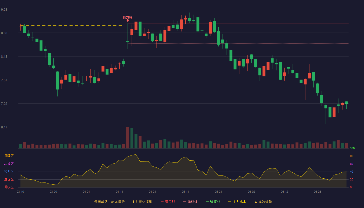 拾比佰(920768)云梯战法K线图 - 强压线8.90 强弱线8.43 强撑线7.95 破位区