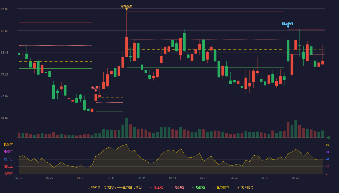 曙光数创(920808)云梯战法K线图 - 强压线90.00 强弱线82.80 强撑线75.59 弱势区