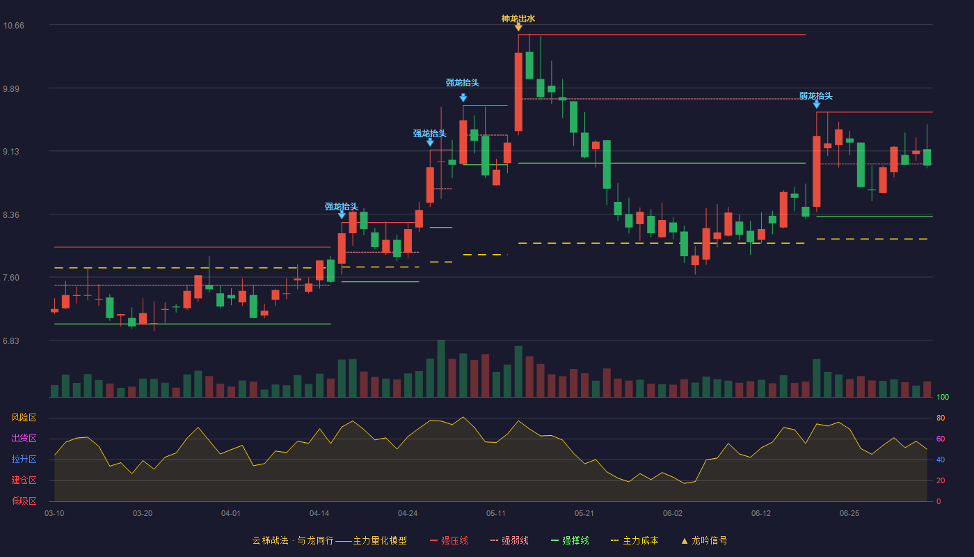 安达科技云梯战法K线图