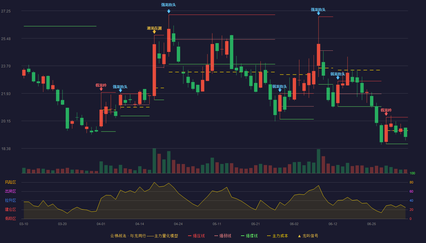 则成电子(920821)云梯战法K线图 - 强压线20.39 强弱线19.53 强撑线18.67 弱势区