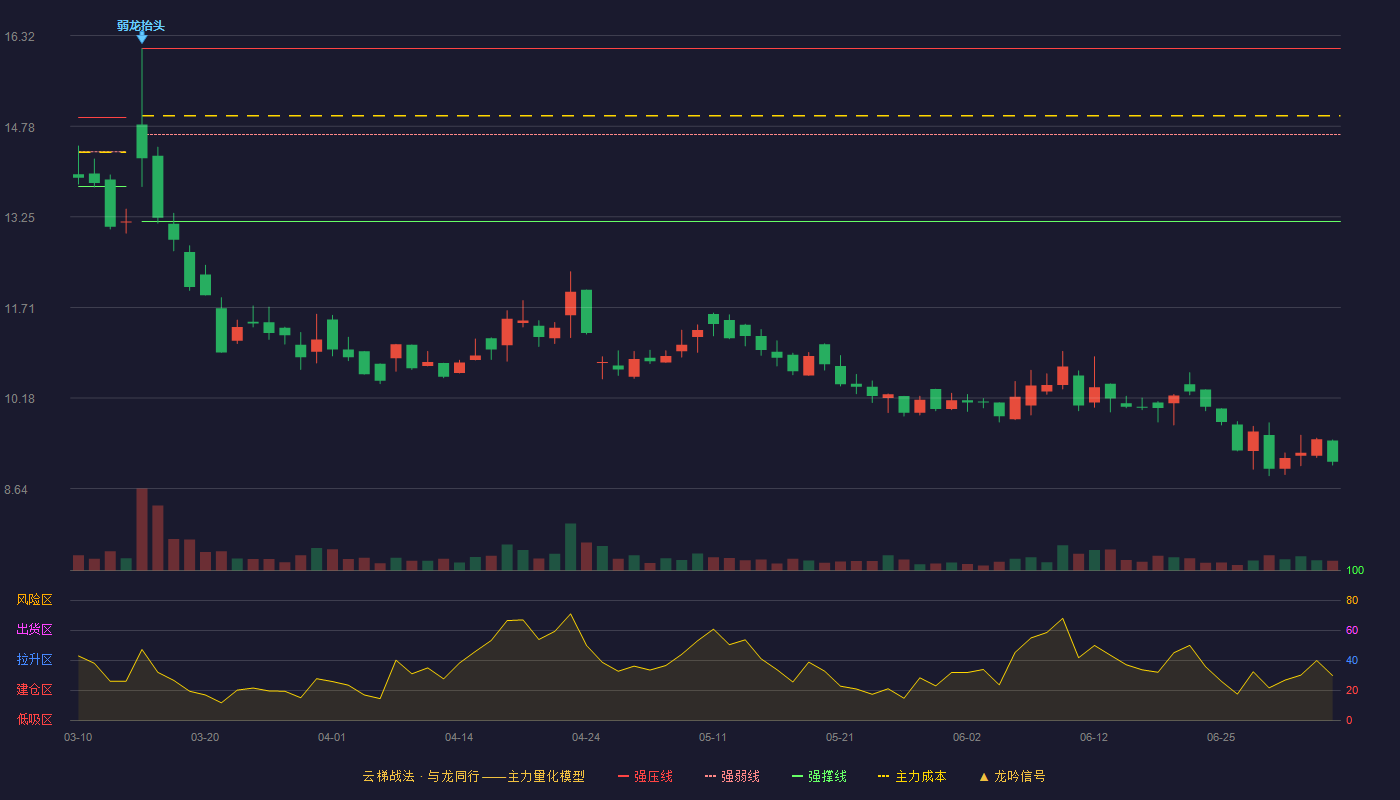 美心翼申(920833)云梯战法K线图 - 强压线16.10 强弱线14.64 强撑线13.17 破位区