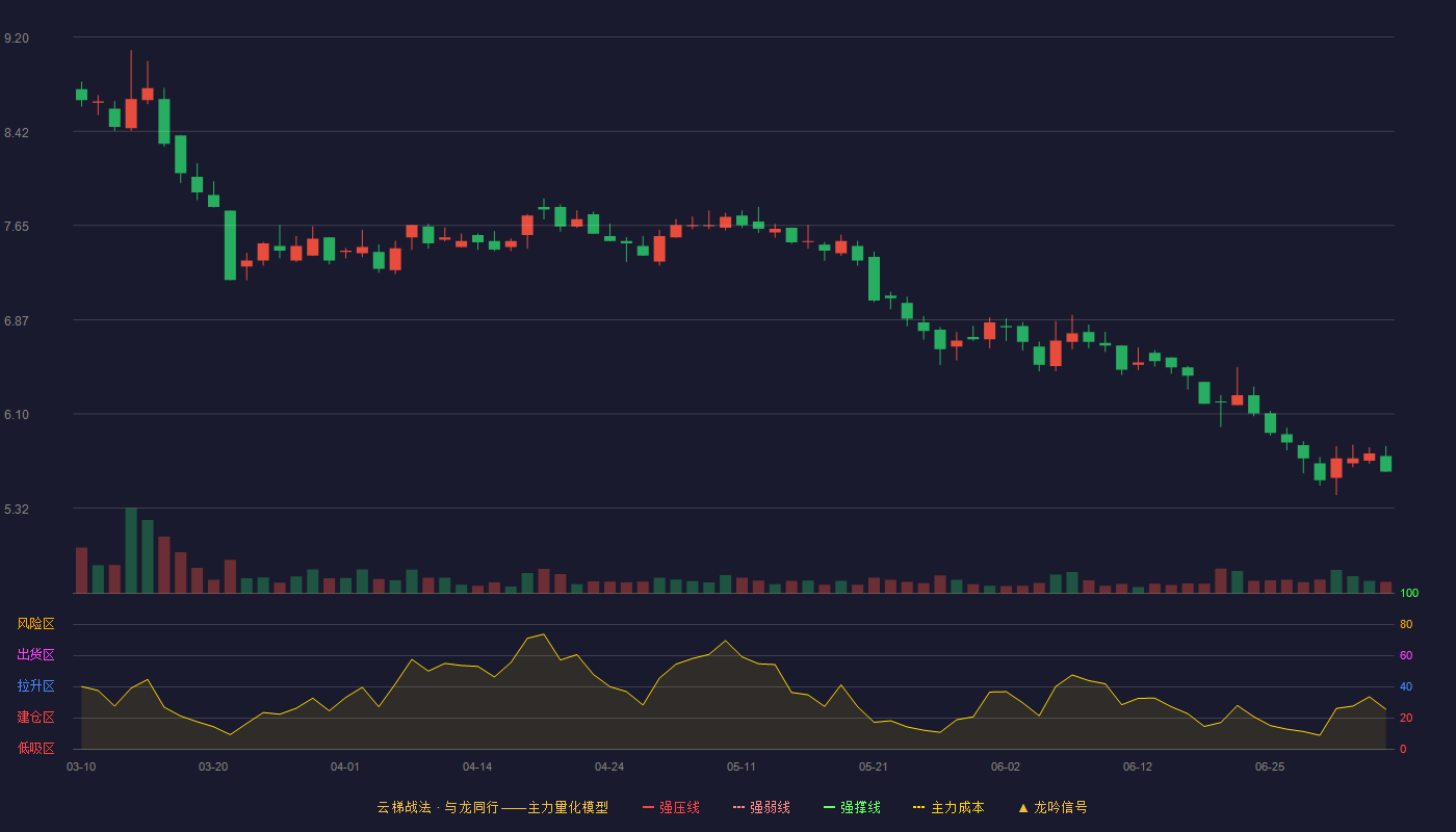 绿亨科技云梯战法K线图