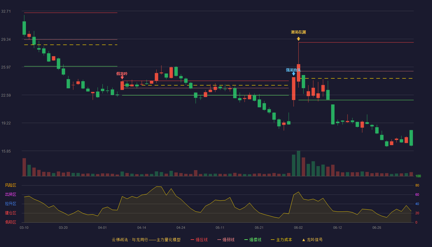 慧为智能(920876)云梯战法K线图 - 强压线28.93 强弱线25.46 强撑线21.98 破位区