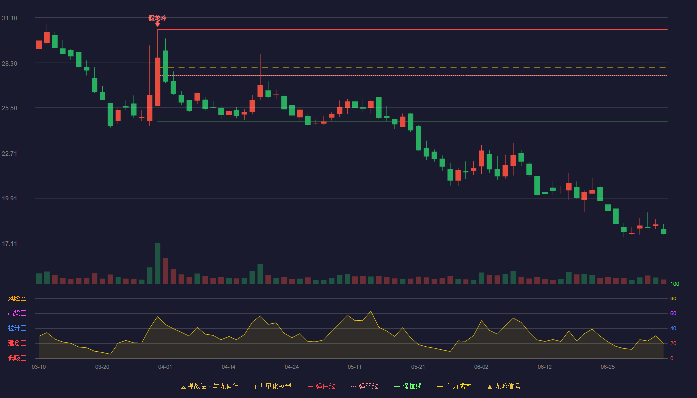 恒立钻具(920942)云梯战法K线图 - 强压线30.36 强弱线27.52 强撑线24.67 破位区