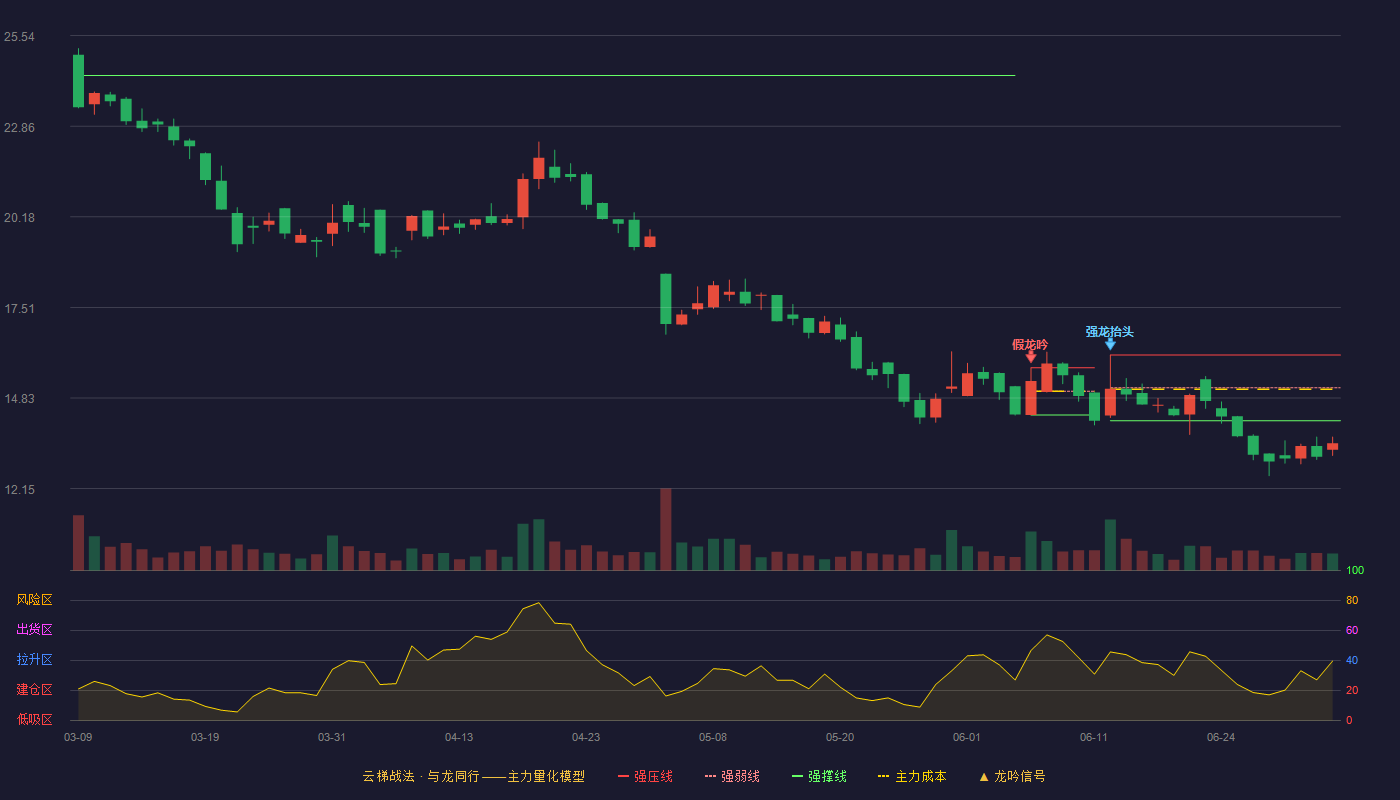 优机股份(920943)云梯战法K线图 - 强压线16.10 强弱线15.13 强撑线14.16 破位区