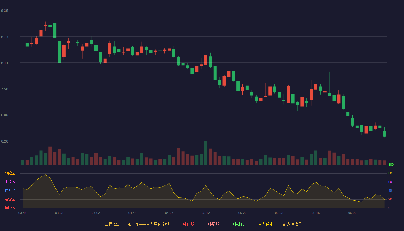 深物业A云梯战法K线图