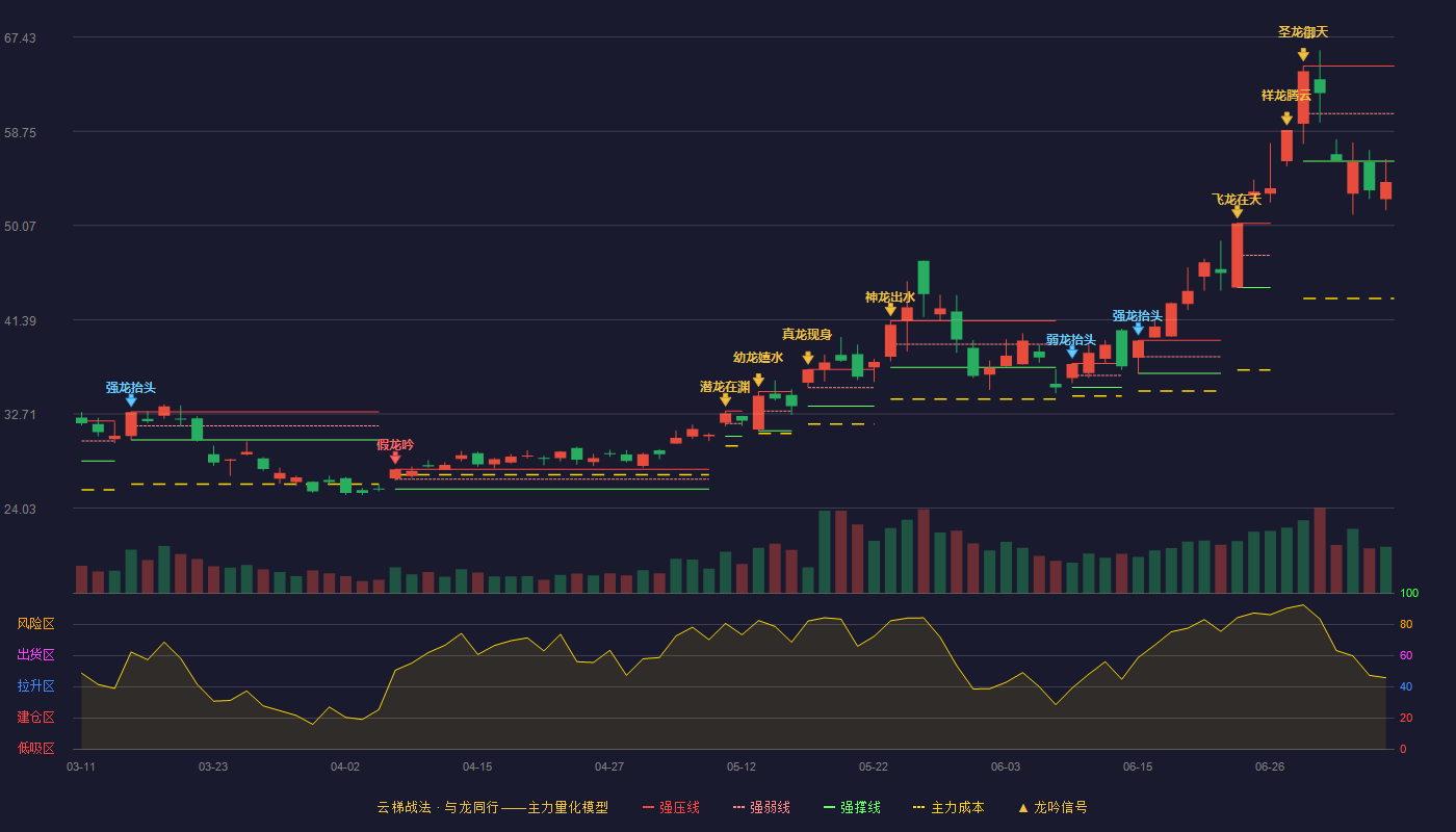 深科技云梯战法K线图