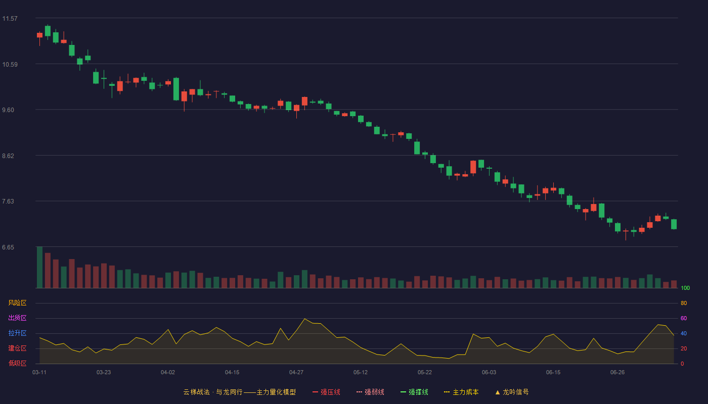 广聚能源云梯战法K线图