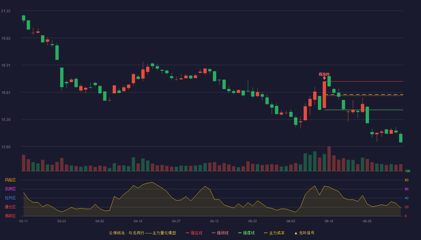 中信海直云梯战法K线图