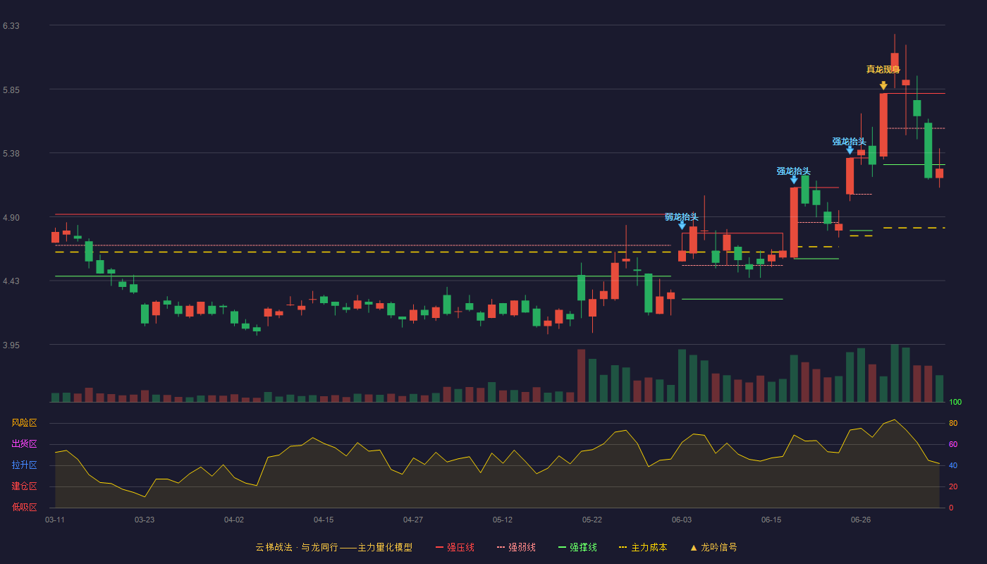 TCL科技云梯战法K线图