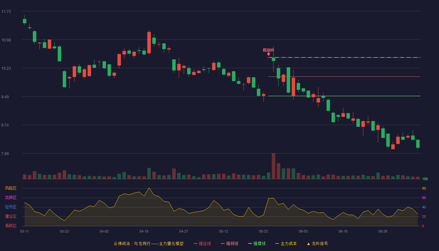 云鼎科技云梯战法K线图
