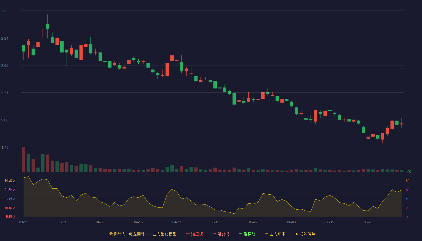 晨鸣纸业云梯战法K线图