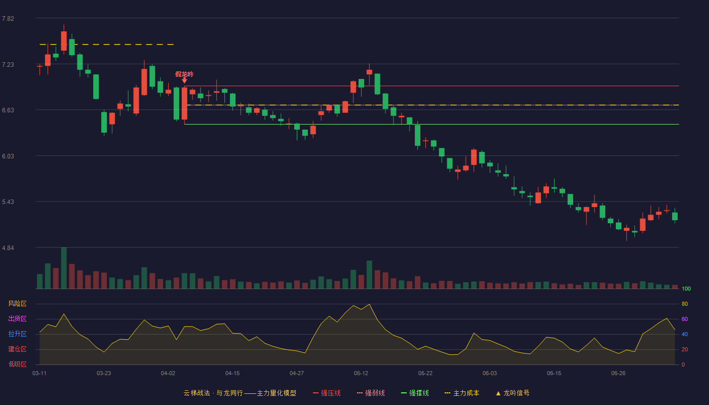 京粮控股云梯战法K线图
