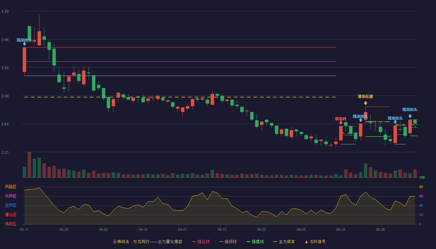 金浦钛业云梯战法K线图