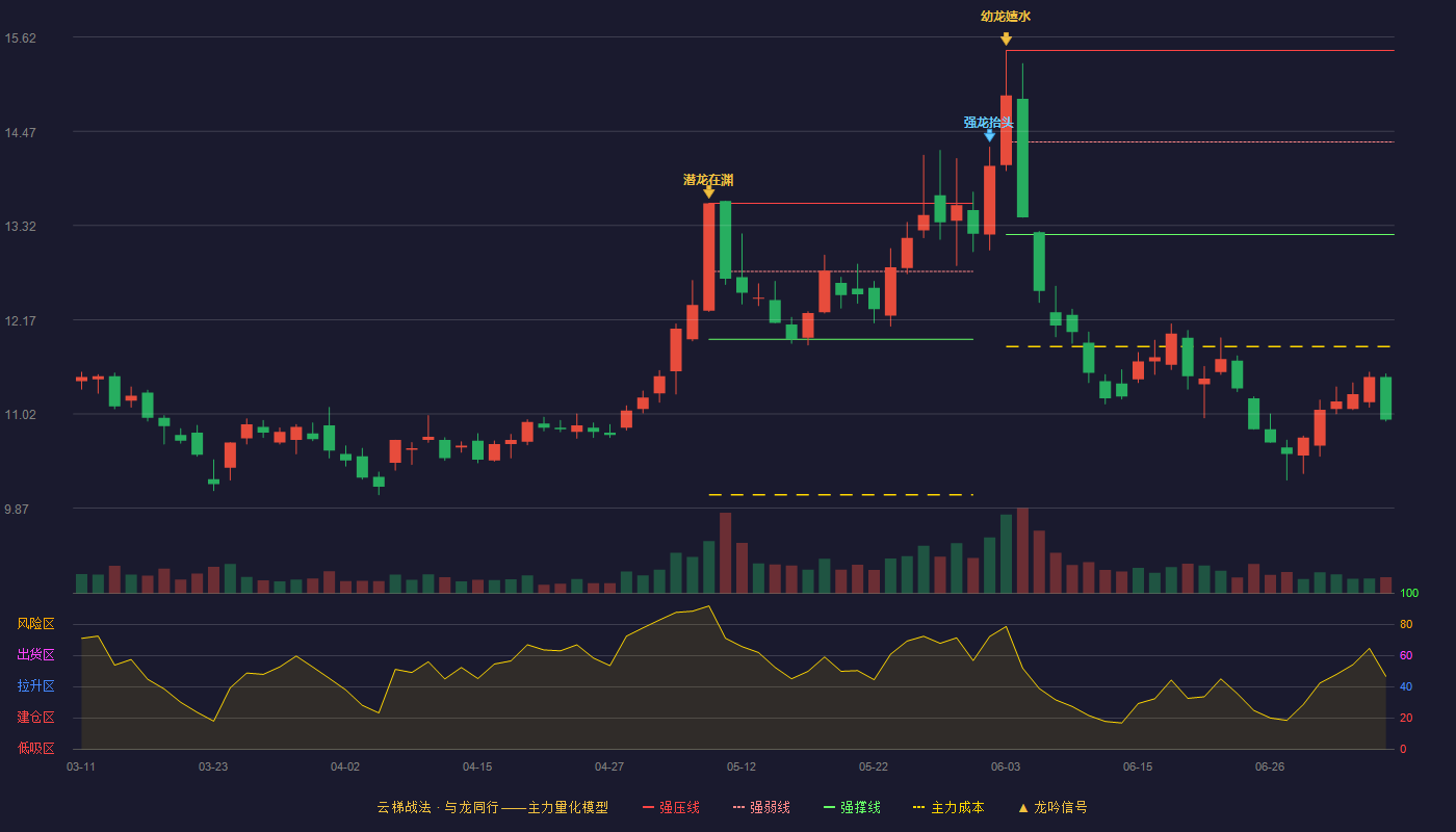 北部湾港云梯战法K线图