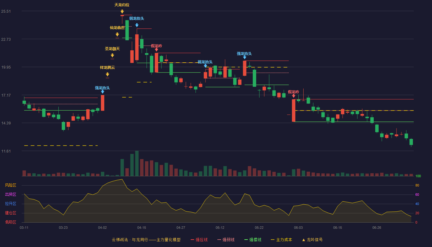 汇源通信云梯战法K线图