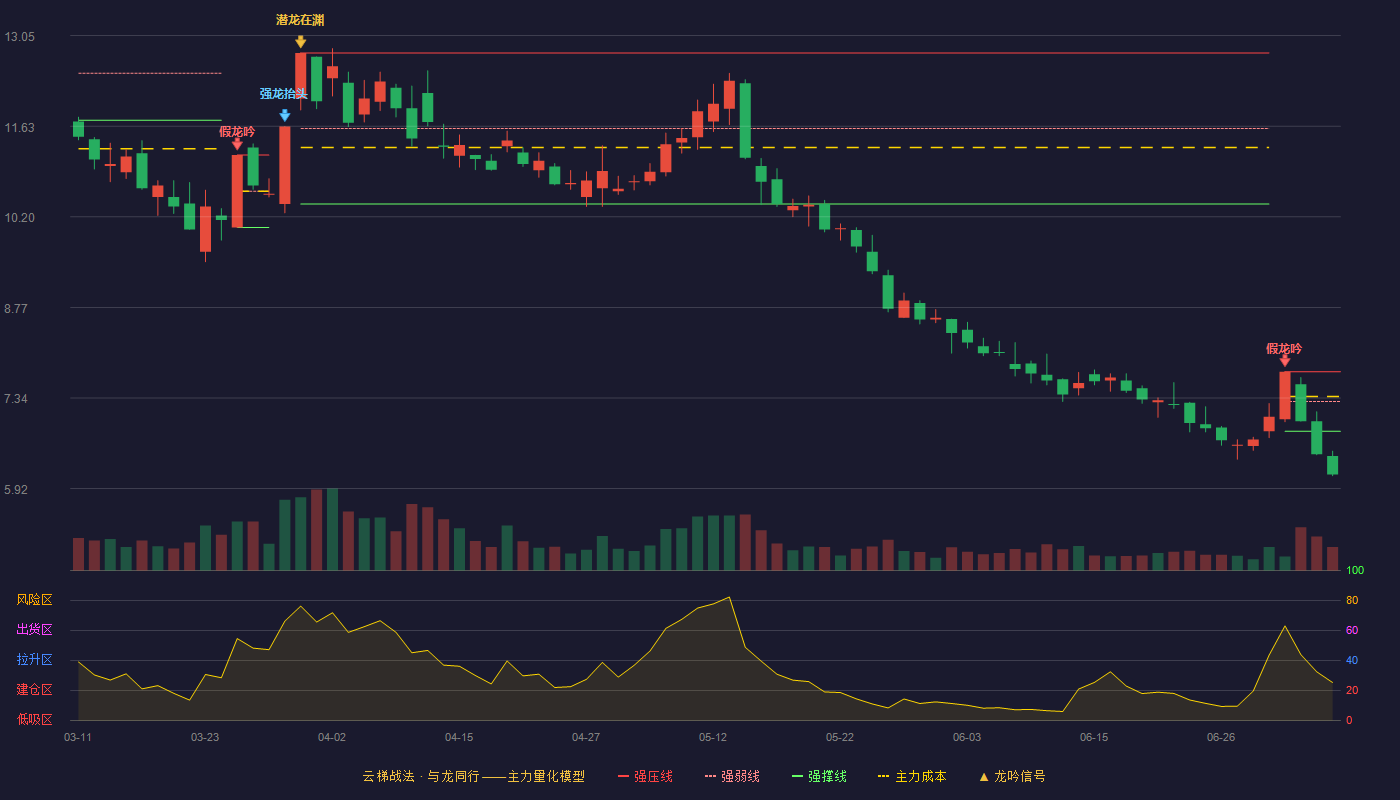 平潭发展云梯战法K线图