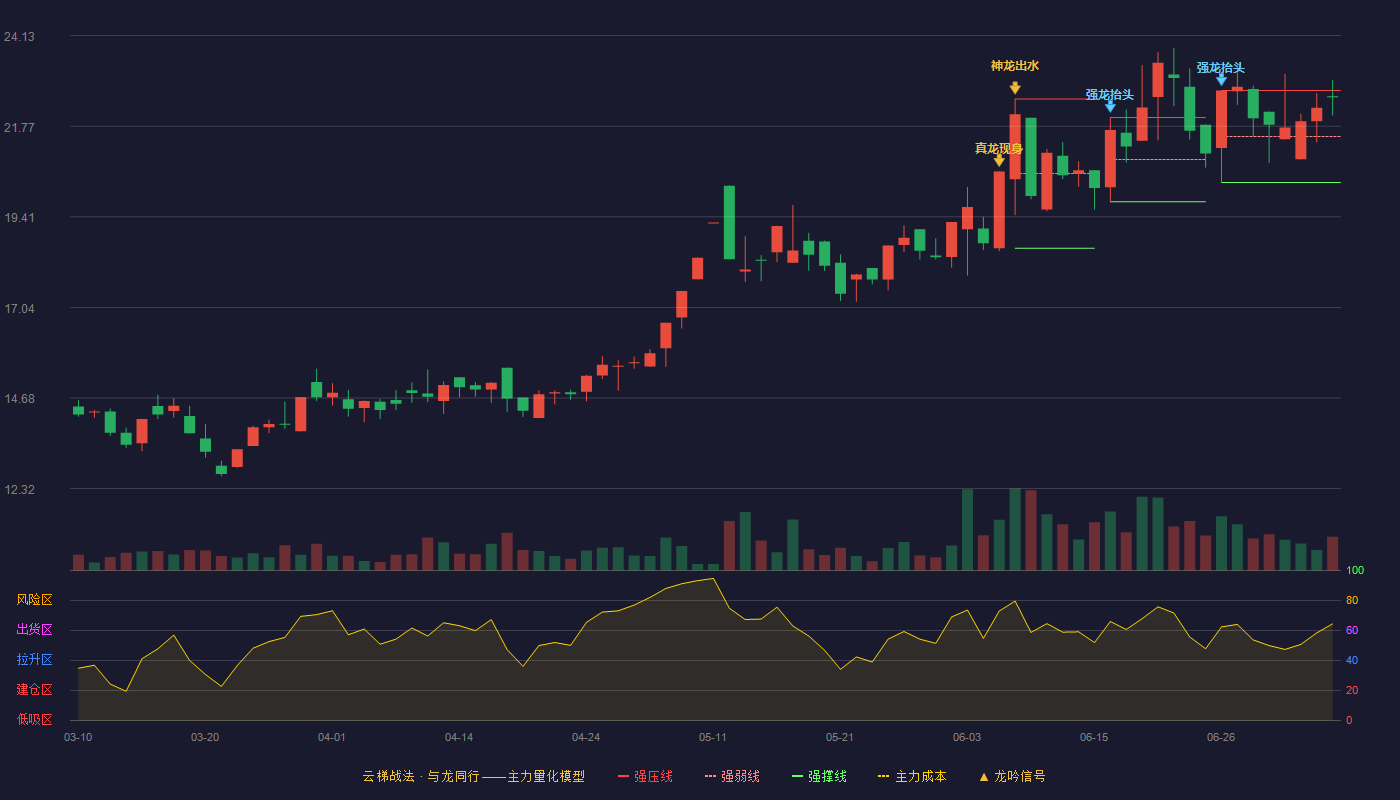 荣丰控股云梯战法K线图