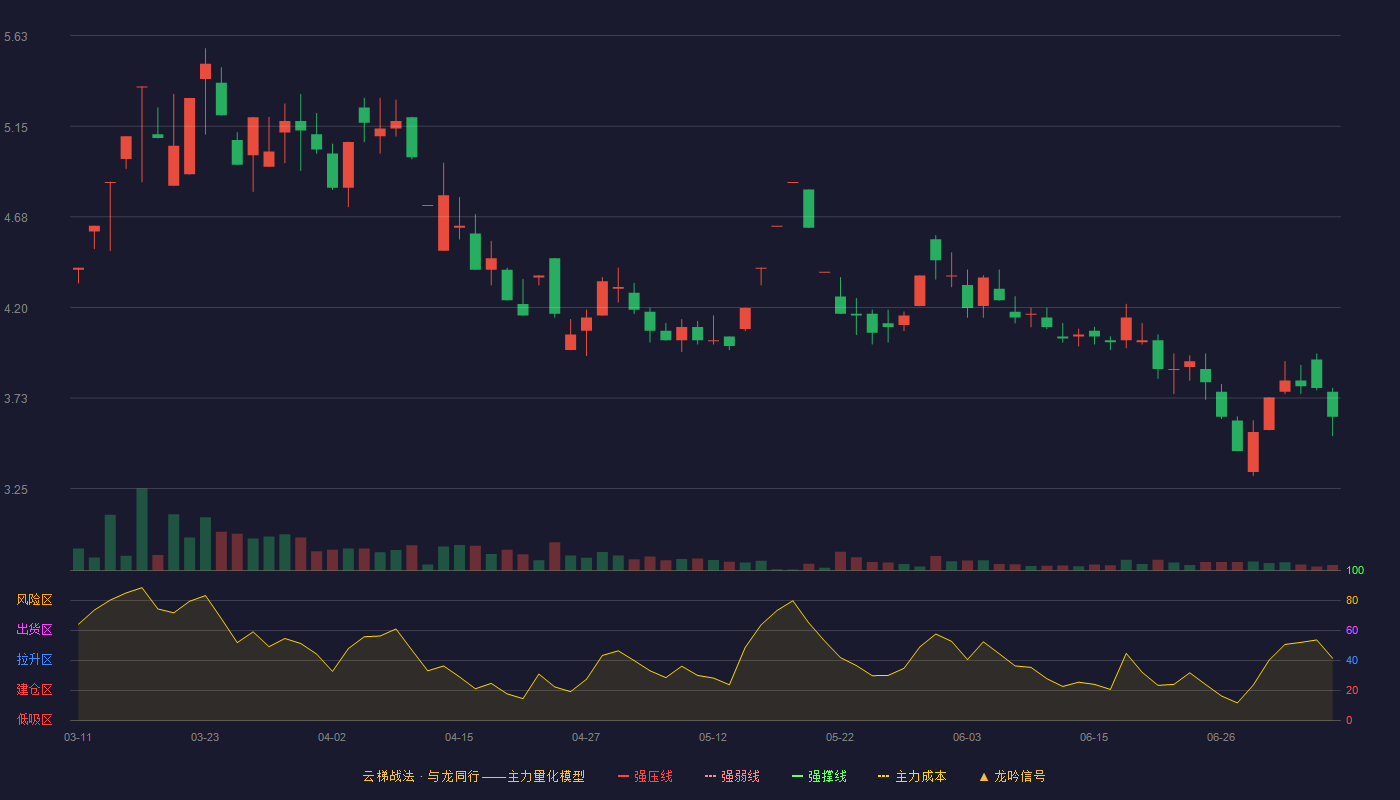 ST金鸿（000669）2026-07-07云梯战法K线图 破位区