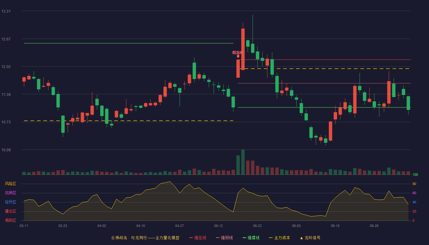中山公用云梯战法K线图