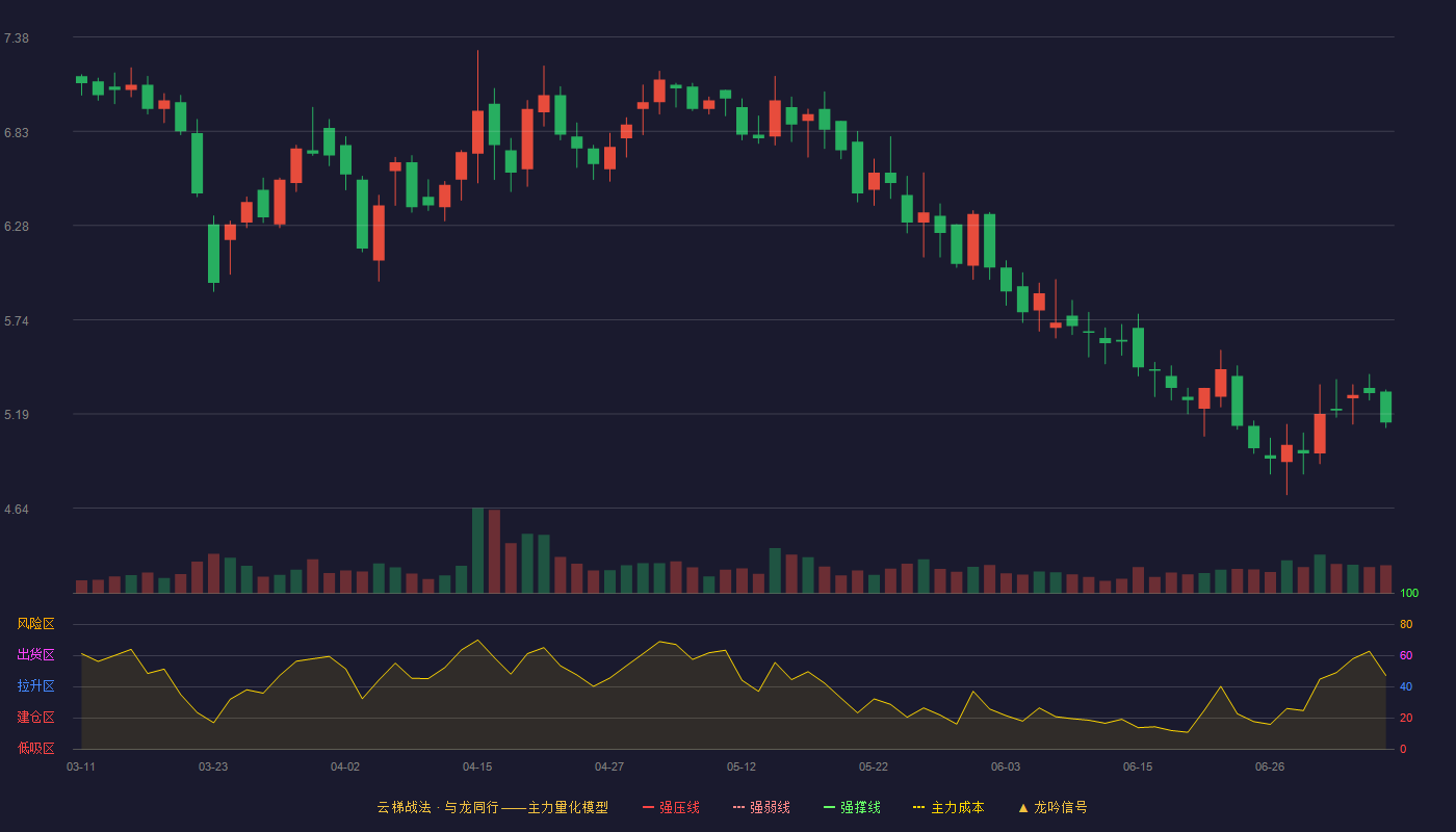 正虹科技云梯战法K线图
