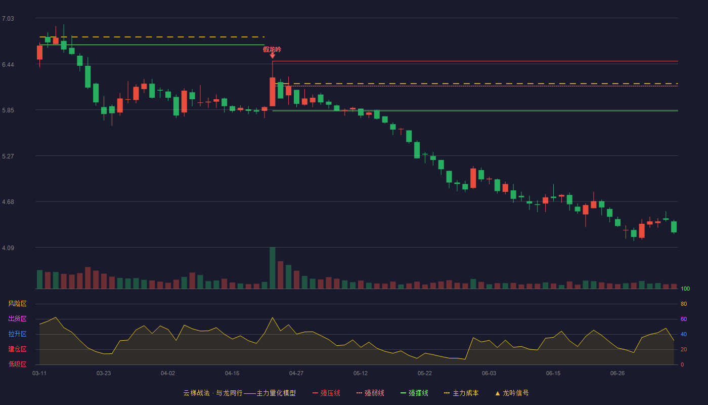 双环科技云梯战法K线图