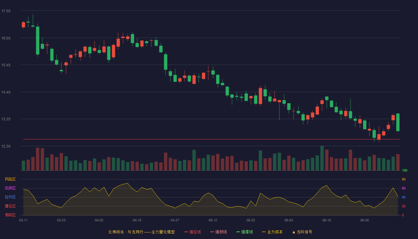 中信特钢云梯战法K线图