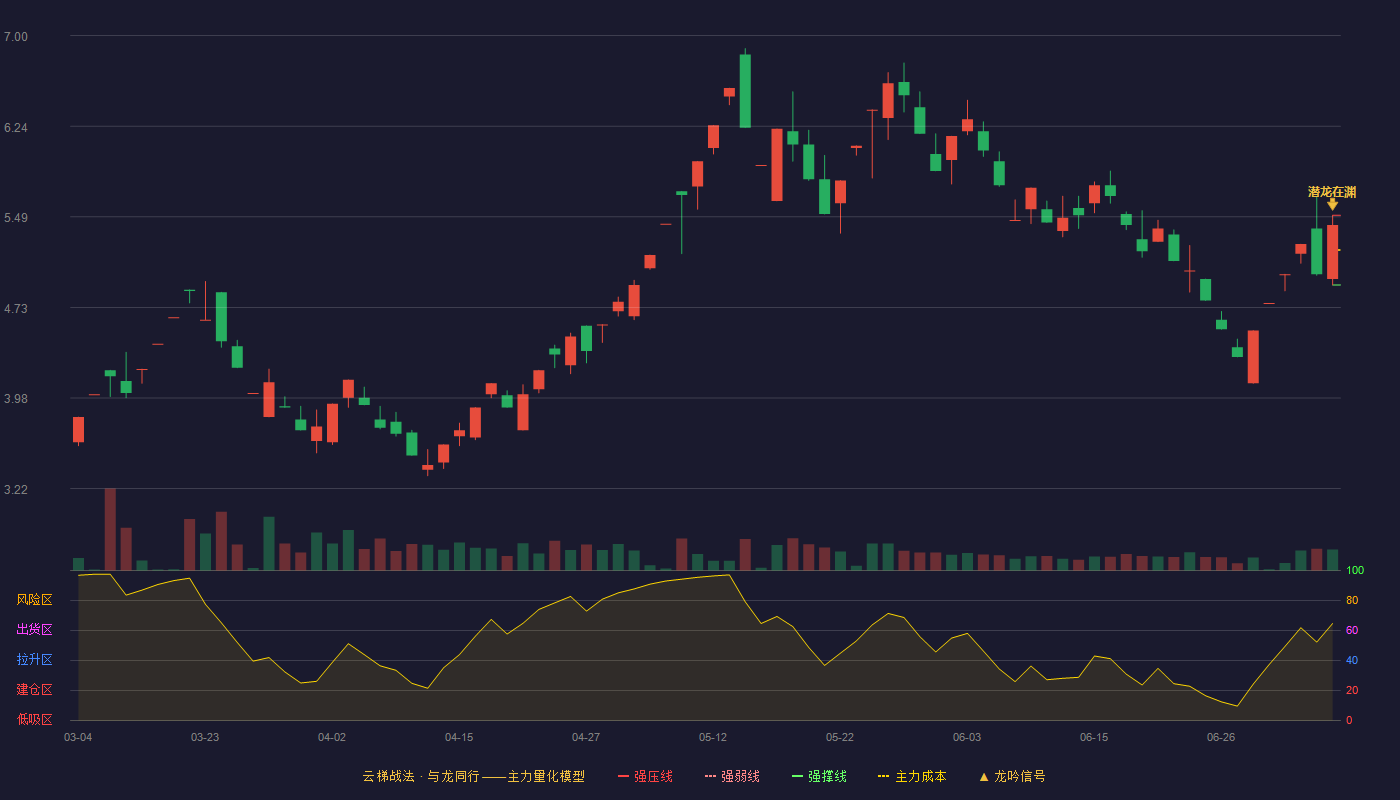 京蓝科技云梯战法K线图