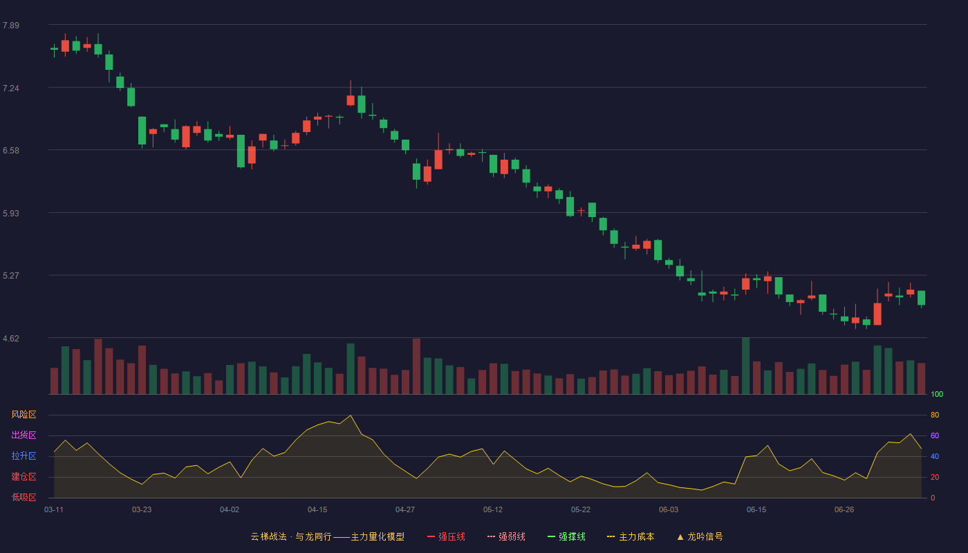 罗牛山云梯战法K线图