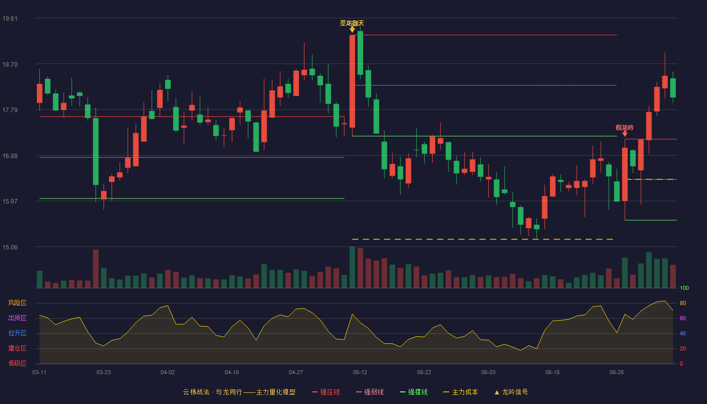 普洛药业云梯战法K线图