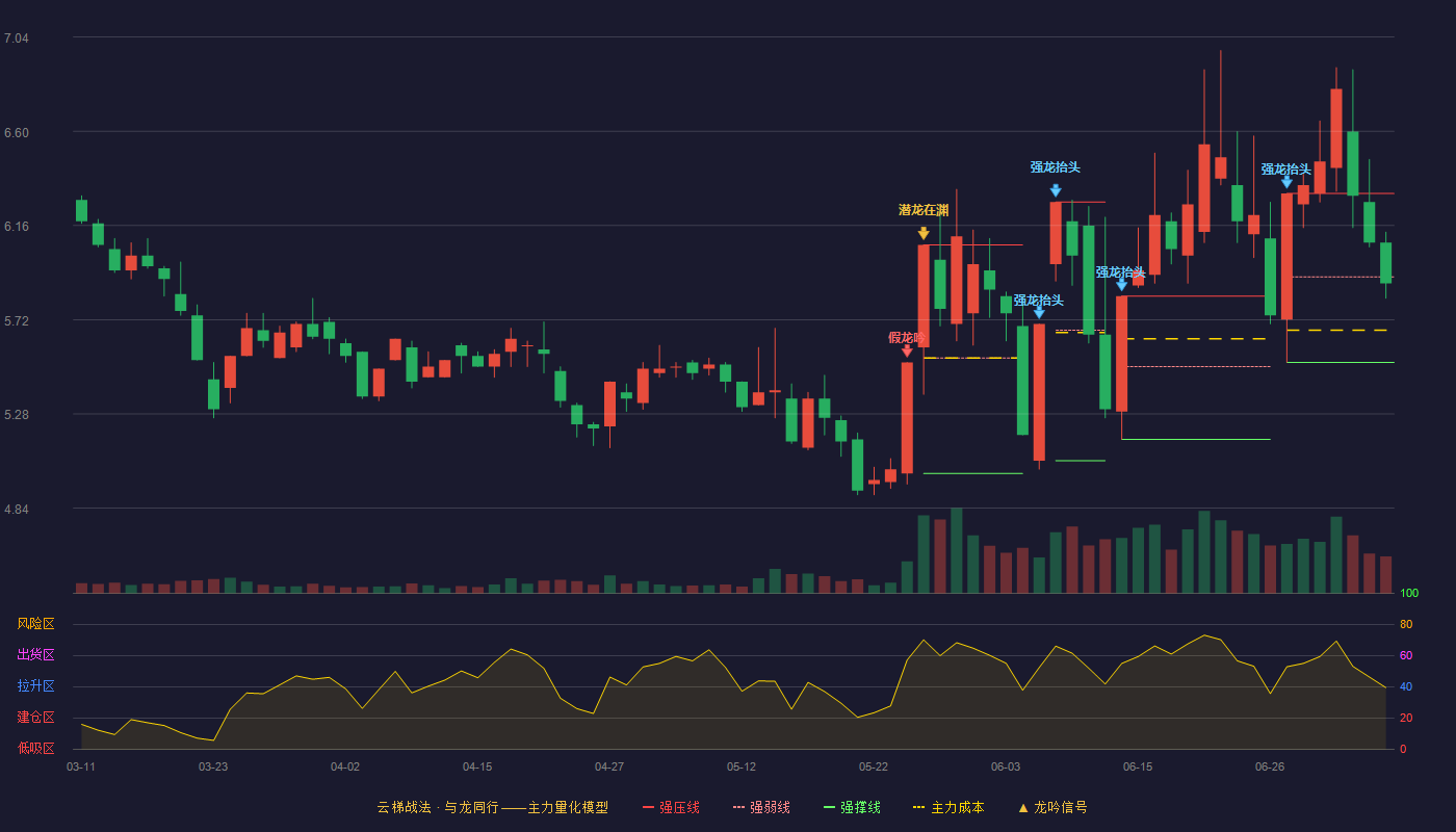 中百集团云梯战法K线图