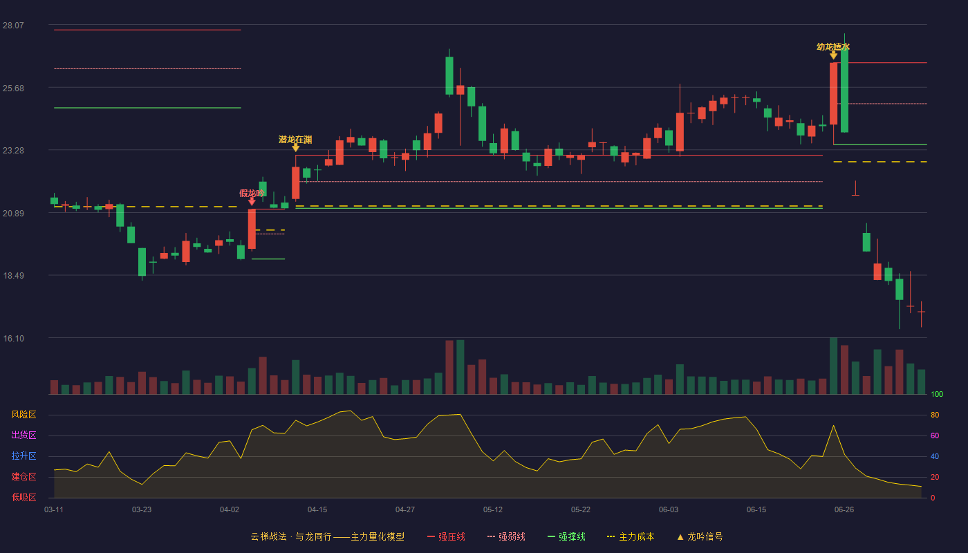 通化金马云梯战法K线图