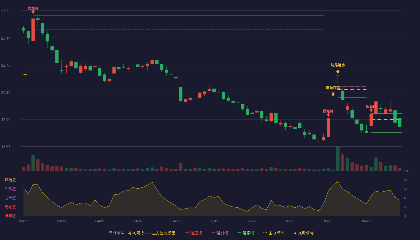 中核科技云梯战法K线图